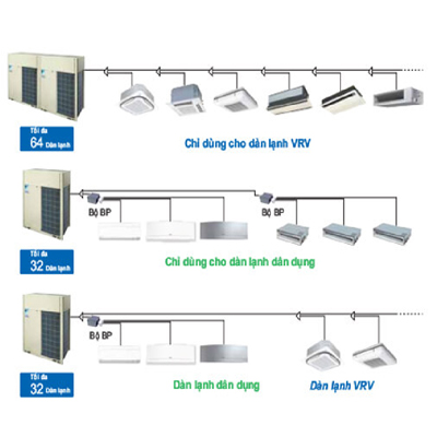 HỆ THỐNG ĐIỀU HOÀ VRV/VRF